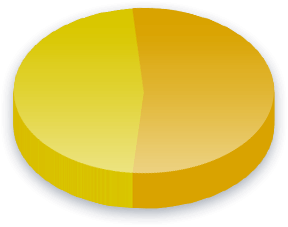 Elected Representatives Poll Results for Liberalism voters